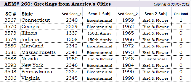 Cities Table
